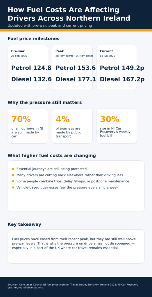 Infographic showing how rising fuel costs are affecting drivers in Northern Ireland
