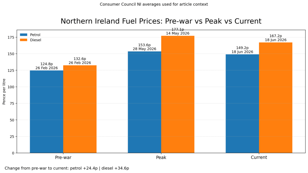 • Northern Ireland fuel prices showing pre-war, peak and current petrol and diesel costs